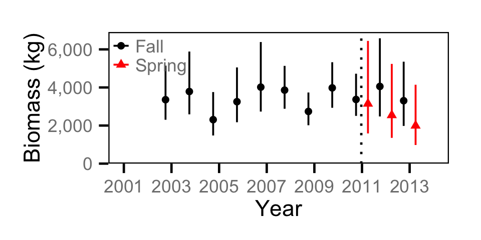 figures/biomass/Adult BT/year.png